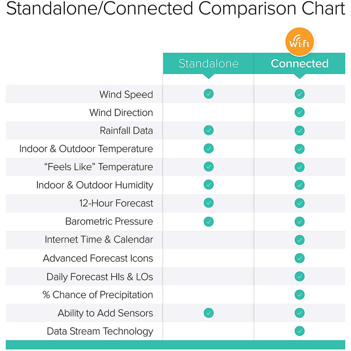 Weather Scientific LaCrosse Technology Complete Personal Wi-Fi Weather Station 328-10618V2 LaCrosse Technology