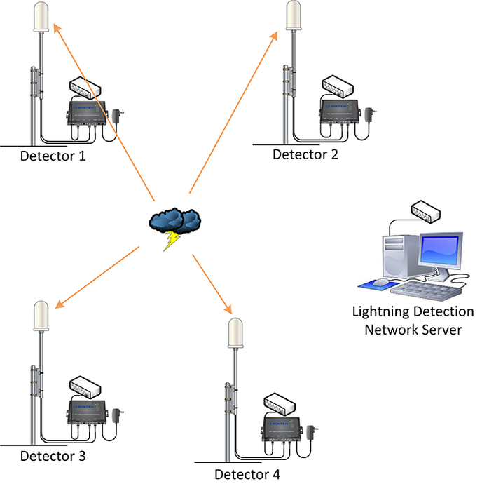 Weather Scientific Boltek LRX-1 Lightning Network Detector Boltek