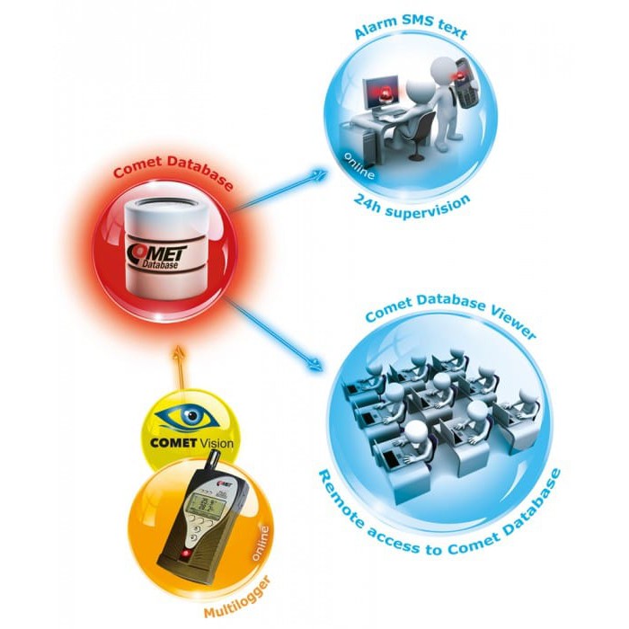 Weather Scientific Comet Ethernet Multilogger - thermo-hygro-CO2 meter with 2 MiniDIN and 2 Terminals Comet
