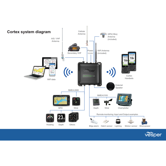 Vesper Cortex M1 SOTDMA SmartAIS With Remote Vessel Monitoring