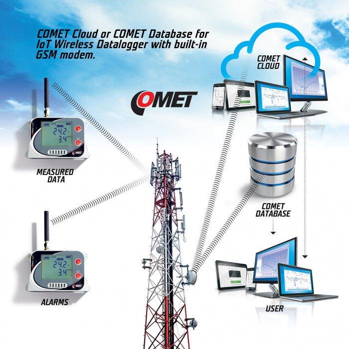 Weather Scientific Comet IoT Wireless Temperature, Relative Humidity, CO2 and atmospheric pressure Datalogger with built-in GSM modem Comet 